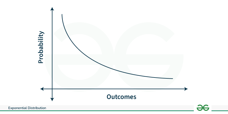 Exponential-Distribution