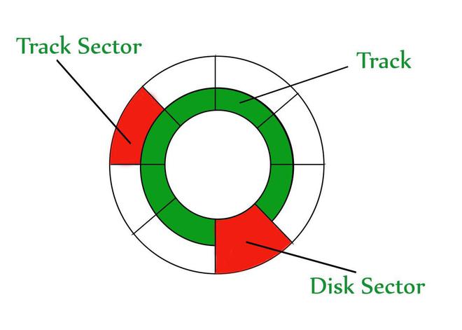 HardDisk