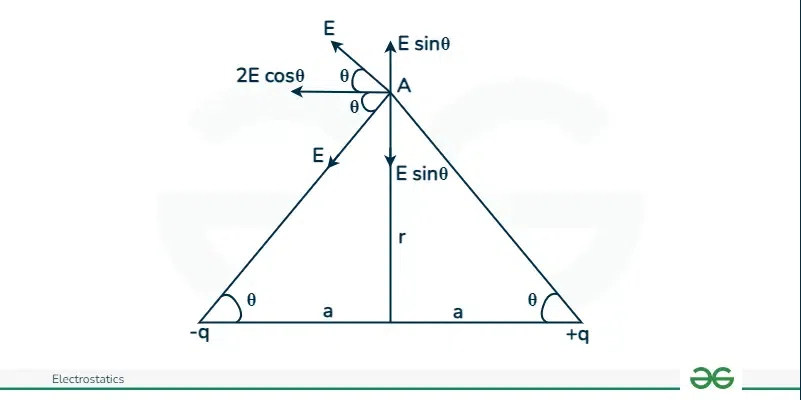 Electric Field Along Equator of Dipole