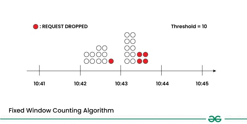 Fixed-Window-Counting-Algorithm-