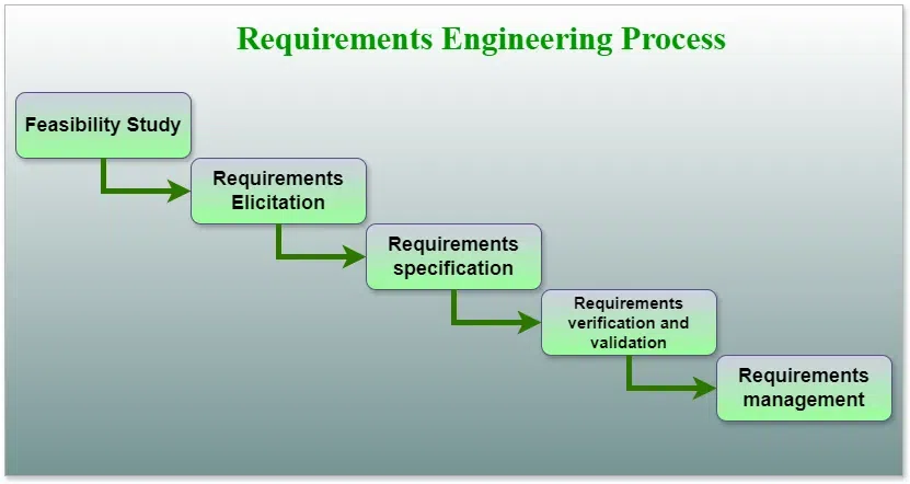 Requirements-Engineering-Process