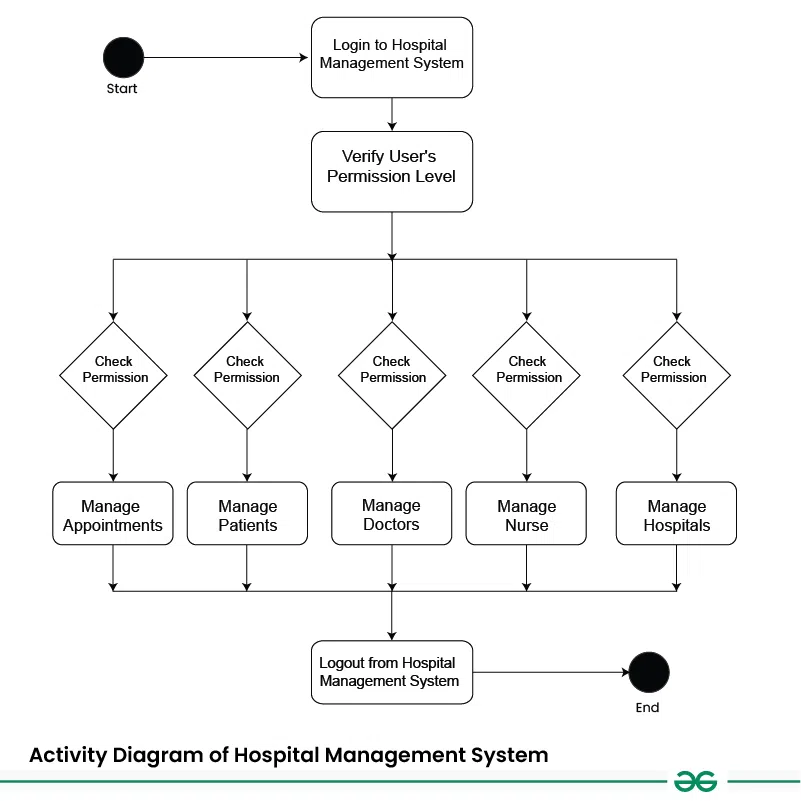 Activity-Diagram-of-Hospital-Management-System