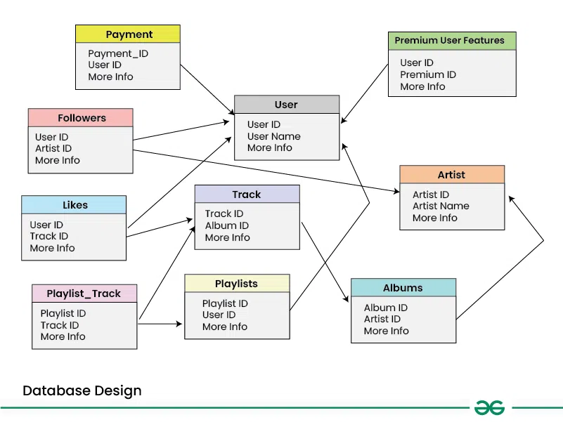 Database-design-spotify-premium-copy