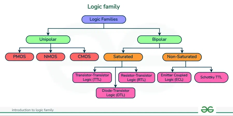Logic family
