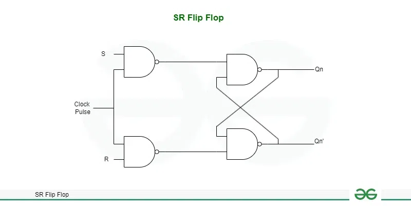 SR Flip Flop using NAND gate
