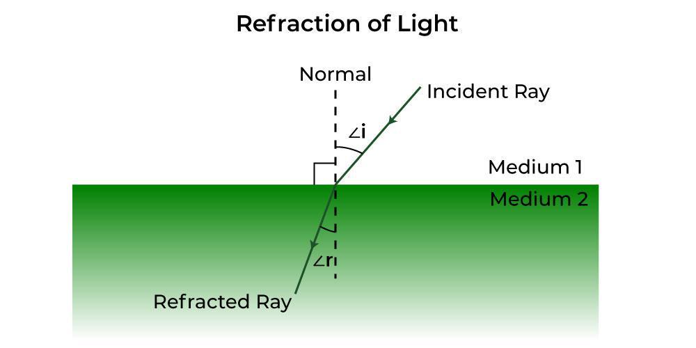 Refractionoflight