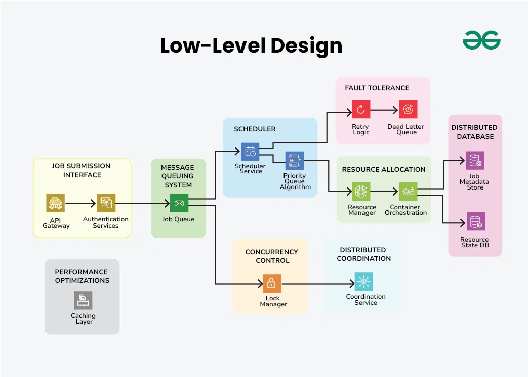 Low-Level-Design-