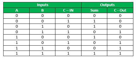 full-adder-truth-Table