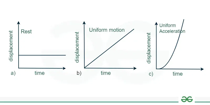 Displacement-Time-Graph
