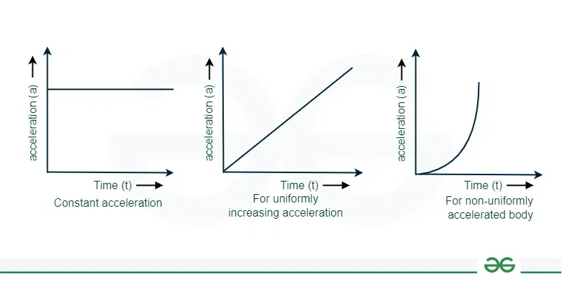 acceleration-time-graph