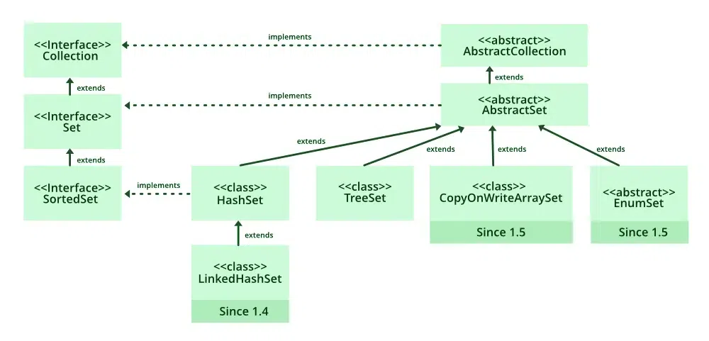 Hierarchy of LinkedHashSet