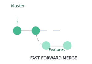 Fast-Forward-Merge