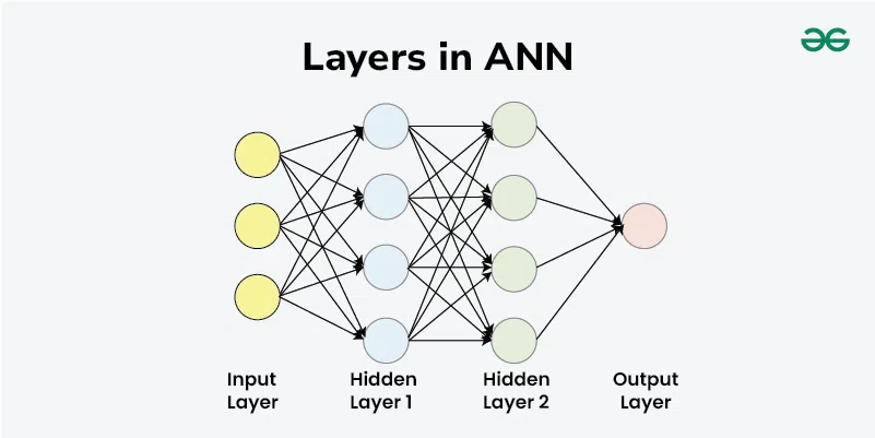 Layers-in-ANN