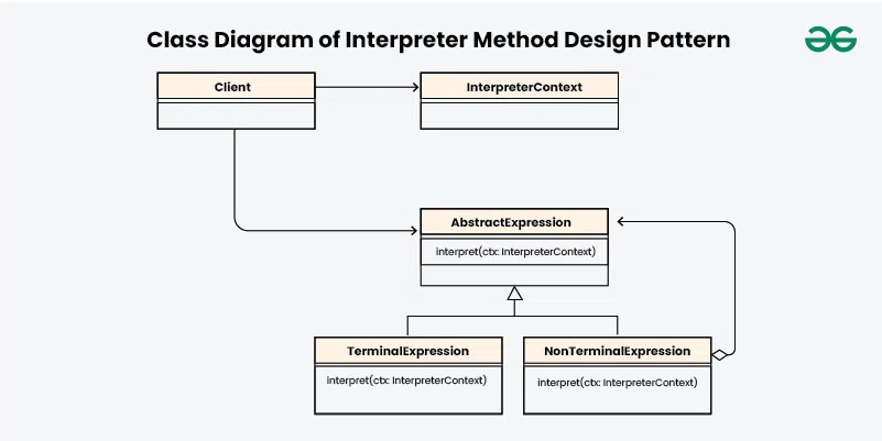 Class-Diagram-of-Interpreter-Method-Design-Pattern