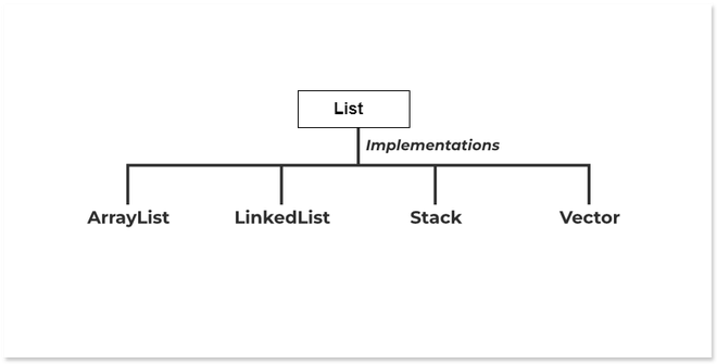 List-Interface in Java