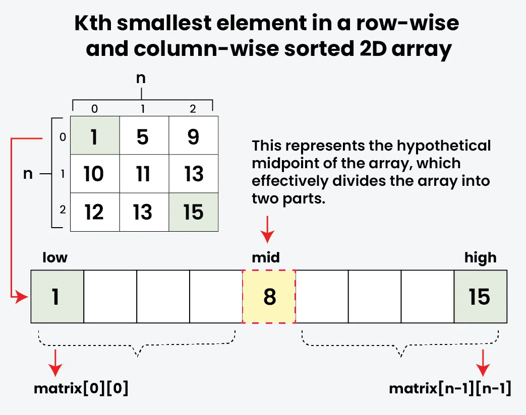 Kth-smallest-element-in-a-row-wise-and-column-wise-sorted-2D-array