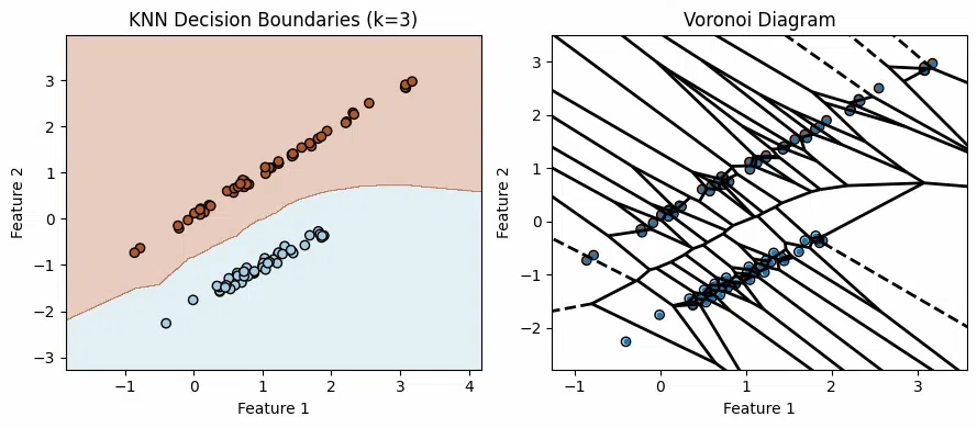 knn-decision-boundafries