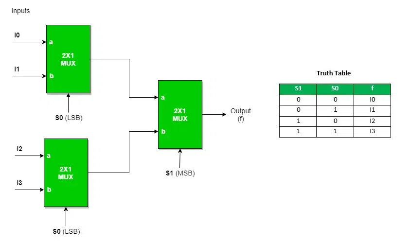  4 : 1 MUX using 2 : 1 MUX