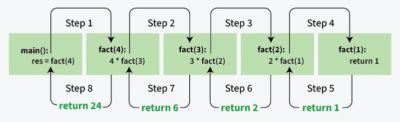 factorial