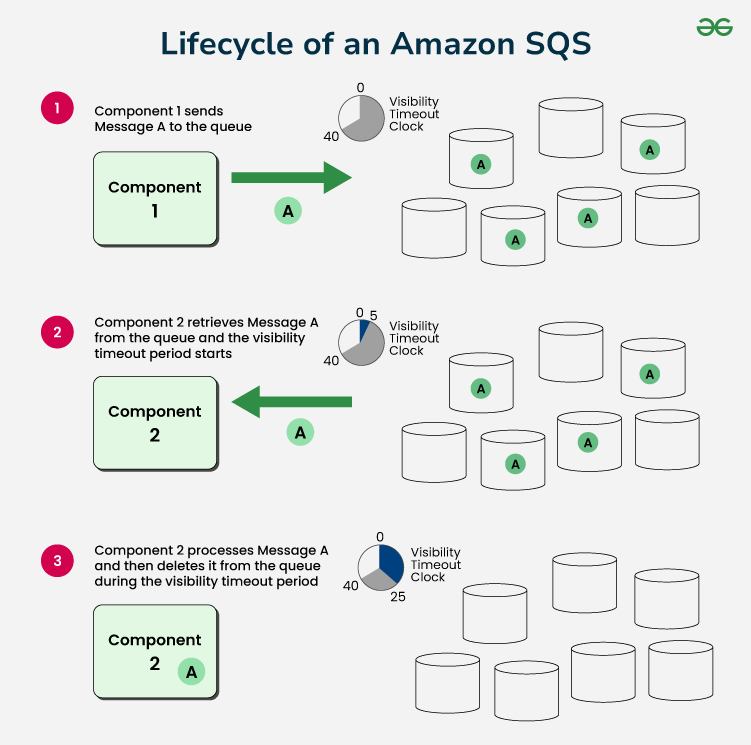 lifecycle-of-an-Amazon-SQS