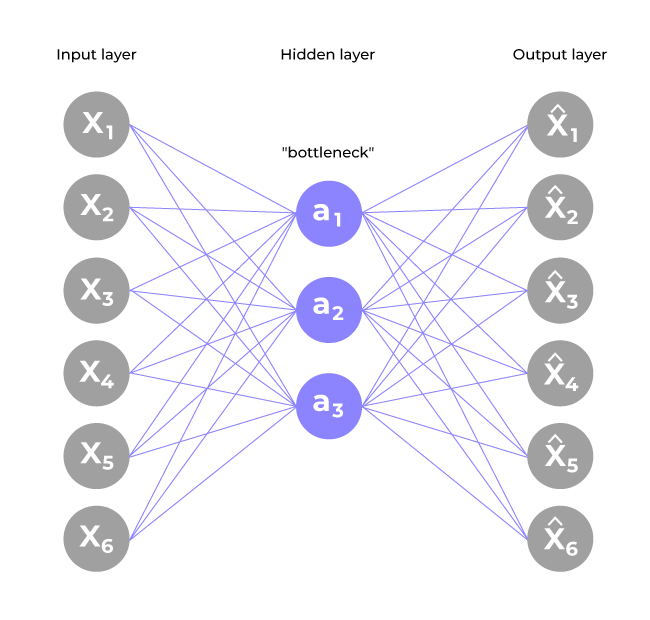 Autoencoder