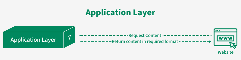 application-layer-in-OSI