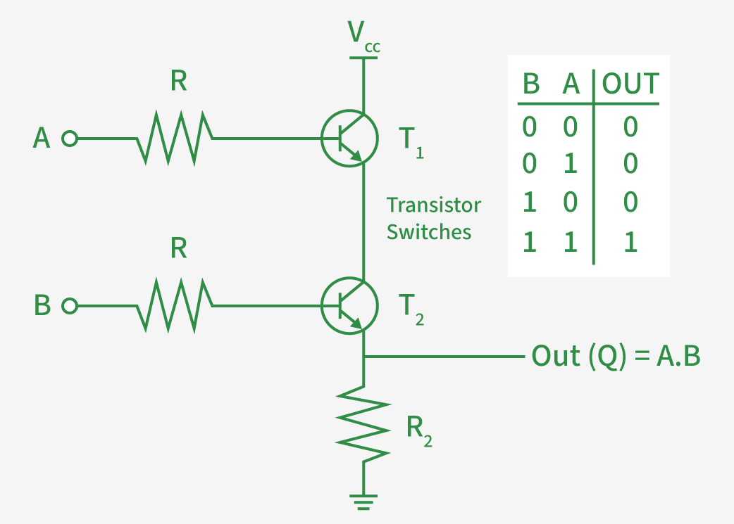 AND GATE Circuit Diagram using Transistor