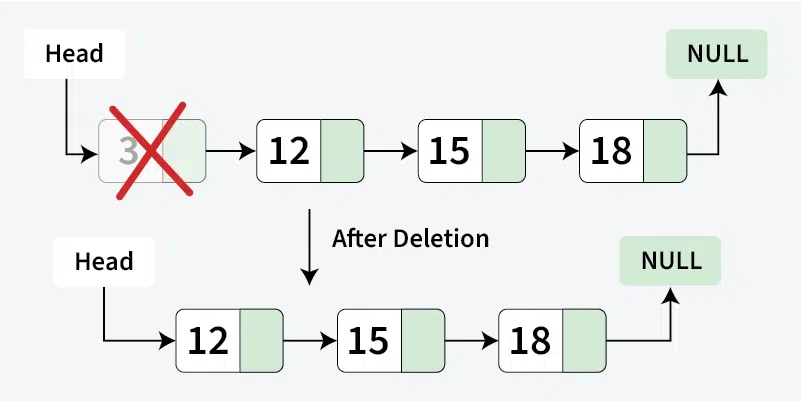 Deletion-at-beginning-