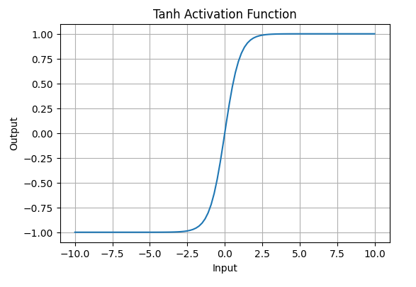Tanh-Activation-Function