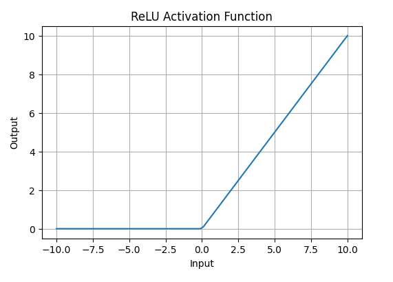 relu-activation-function