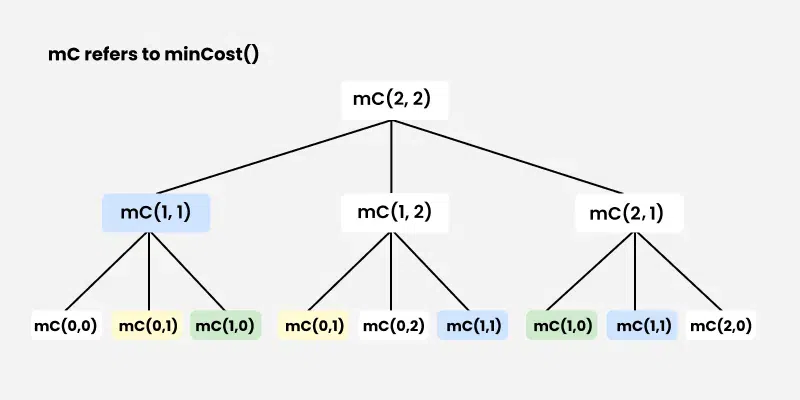 minCost