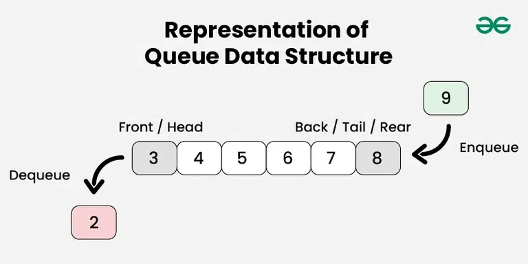 Representation-of-Queue-Data-Structure