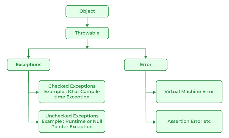 Exception Hierarchy in Java