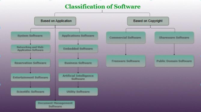 Classification of Software