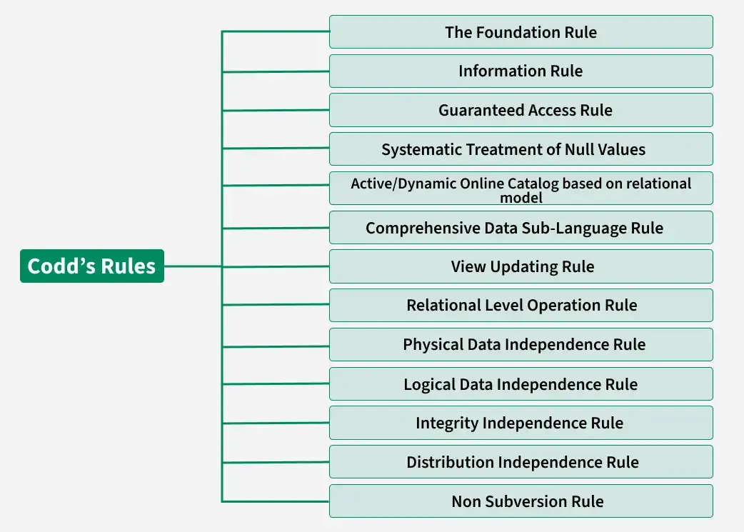 codd_rule