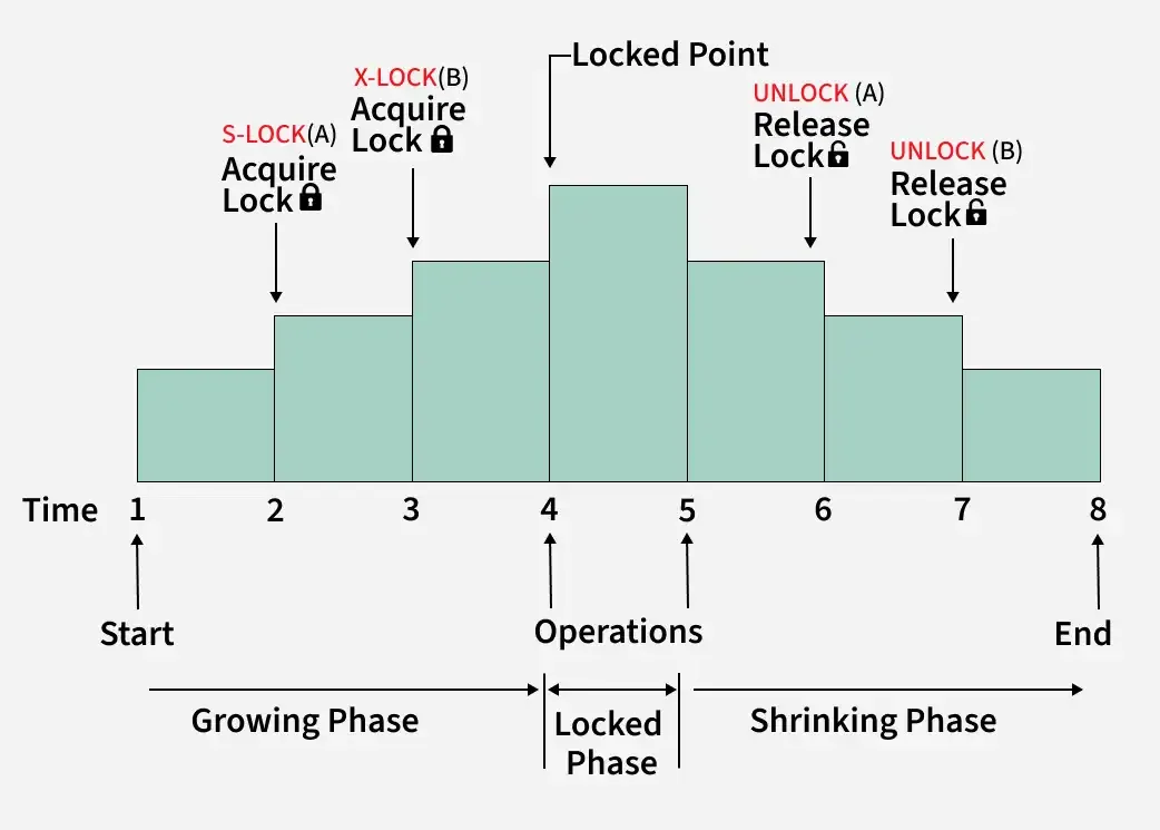 2pl_locking