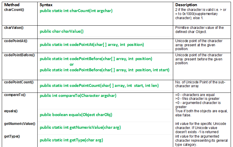 Methods-of-Character-Class-in-Java