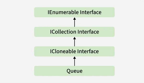CSharp-Queue-Hierarchy