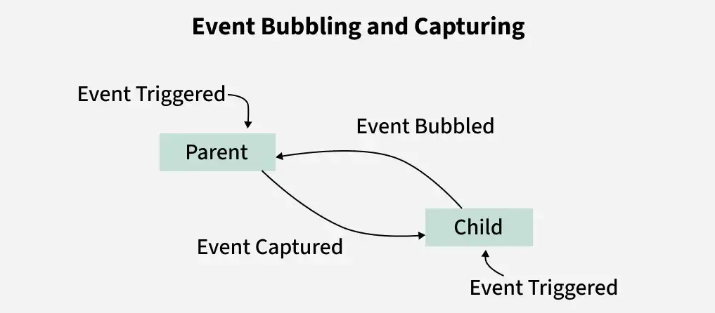 Event-bubbling-and-capturing