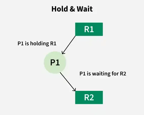 HoldWait