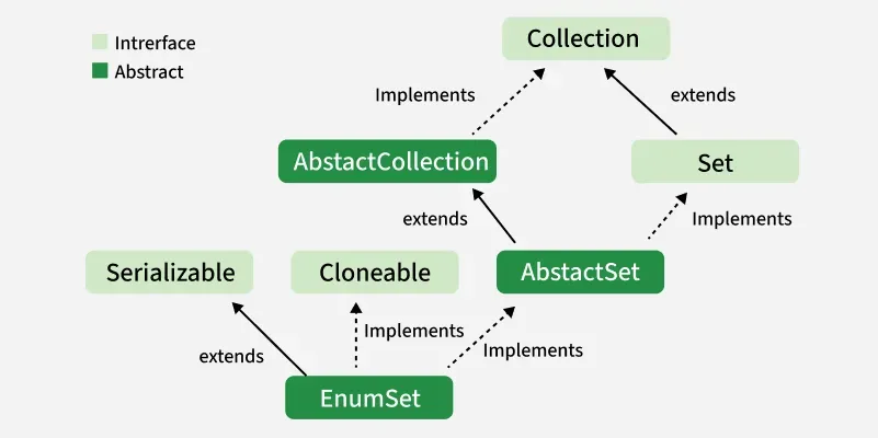 EnumSet-in-Java