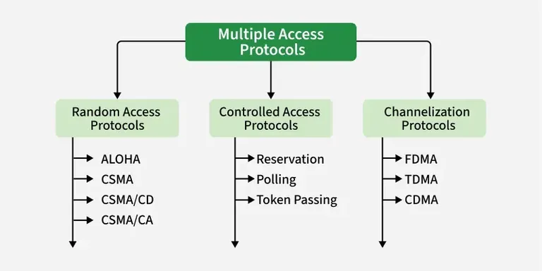 Multiple-Access-Control