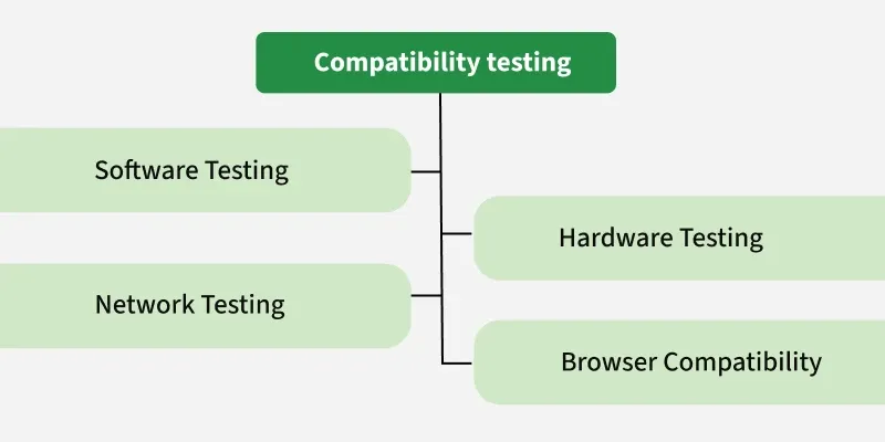 Compatibility-testing