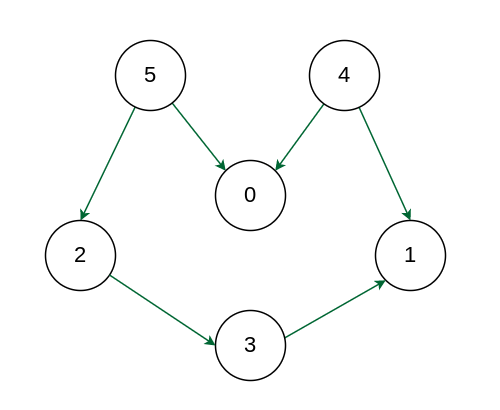topologicalSorting