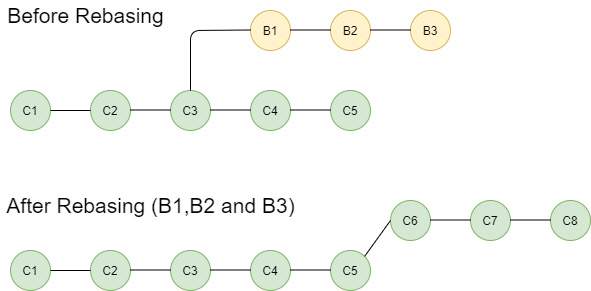 Rebasing-in-git