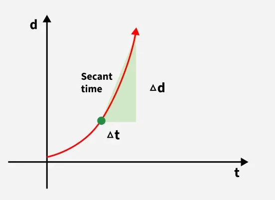 Average-Velocity