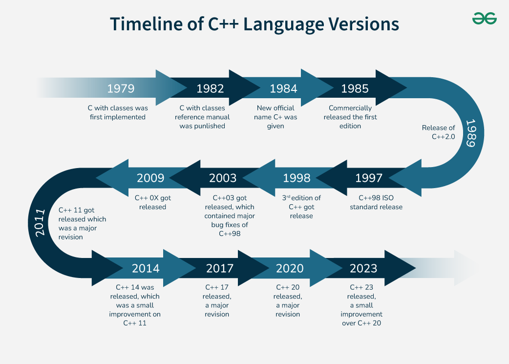 cpp-history