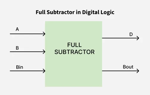 Full-Subtractor-in-Digital-Logic