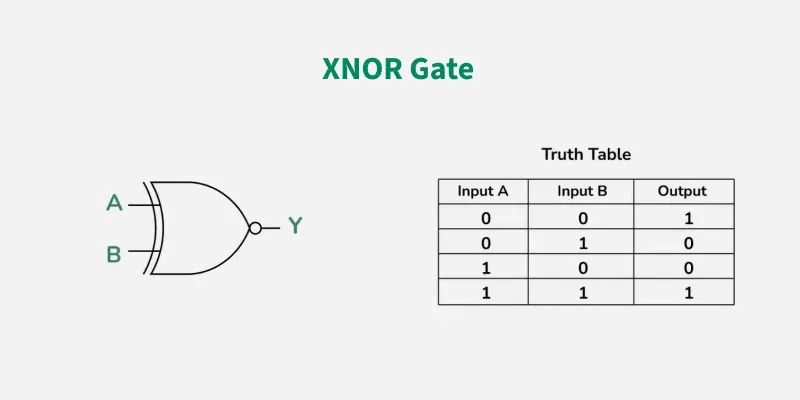 XNOR Gate