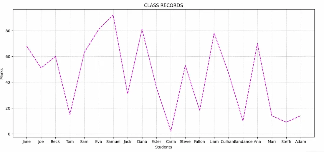 LINEPLOT3